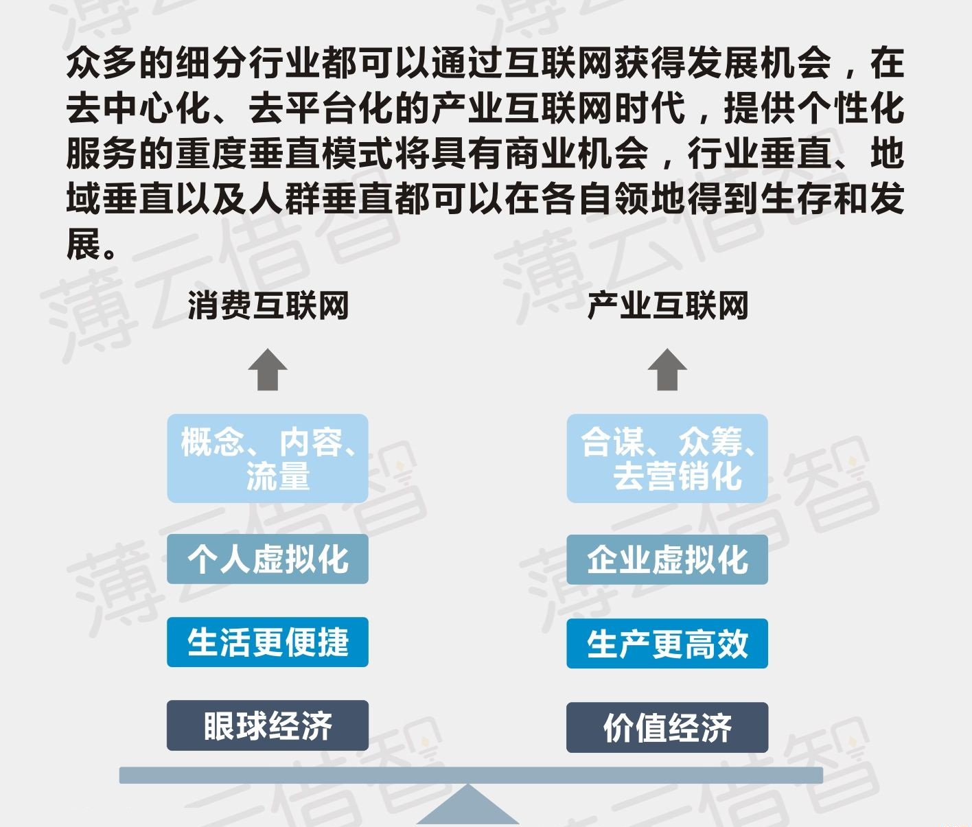 产业互联网化